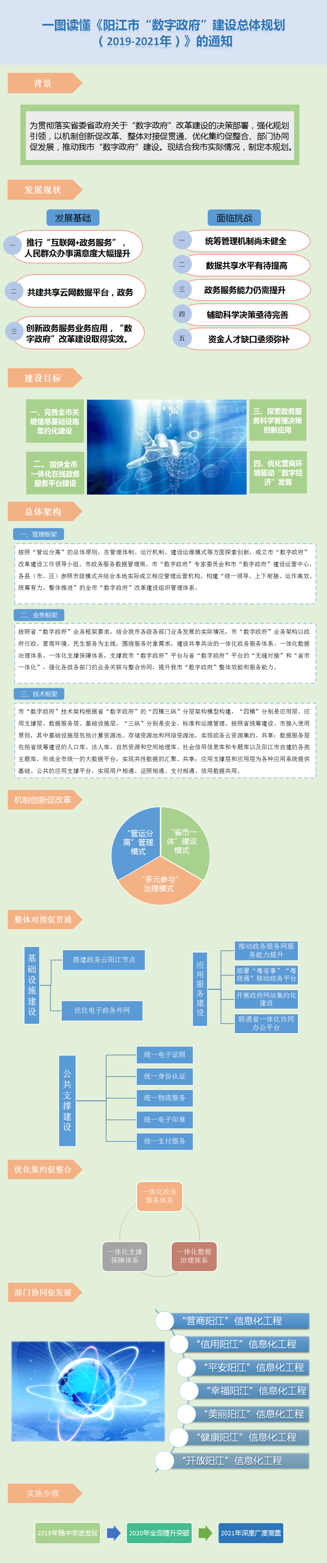 圖解頁(yè)面框架--《陽(yáng)江市“數(shù)字政府”建設(shè)總體規(guī)劃（2019-2021年）》的通知.png