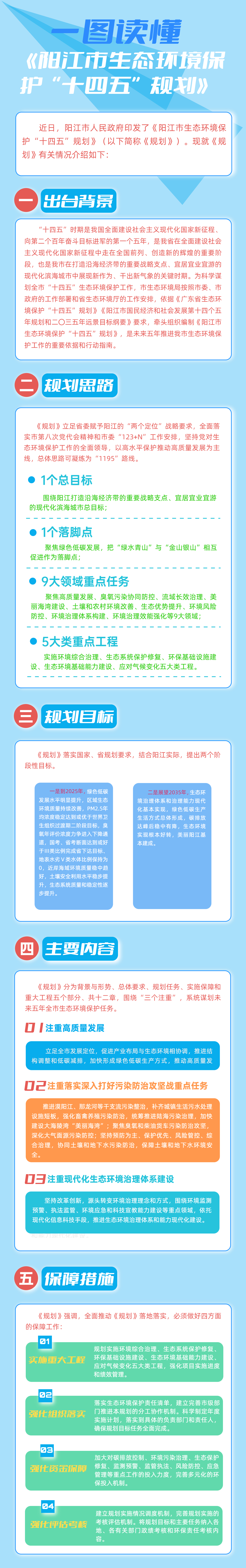 一圖讀懂 《陽(yáng)江市生態(tài)環(huán)境保護(hù)“十四五”規(guī)劃》(1).jpg